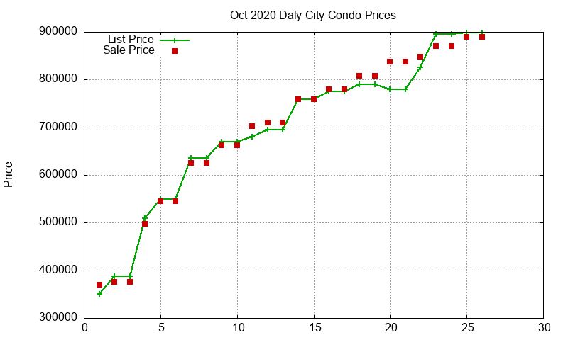 Daly City Condos Just Sold 2020-10