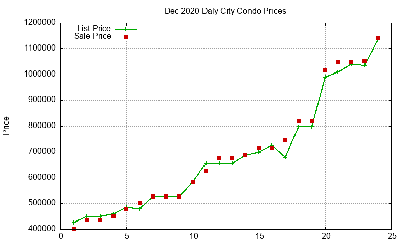 Daly City Condos Just Sold 2020-12