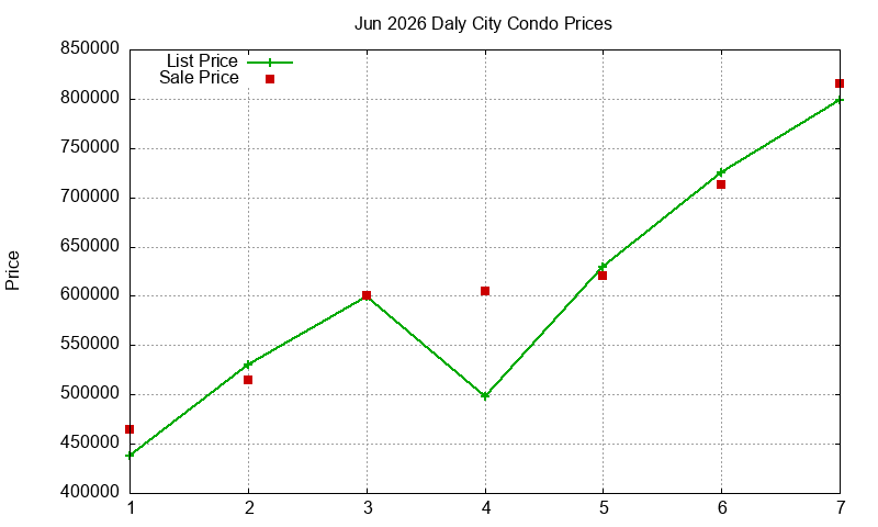 Daly City Condos Just Sold 2026-06