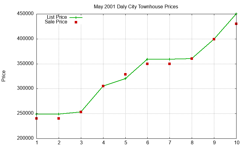 Daly City Townhouses Just Sold 2001-05