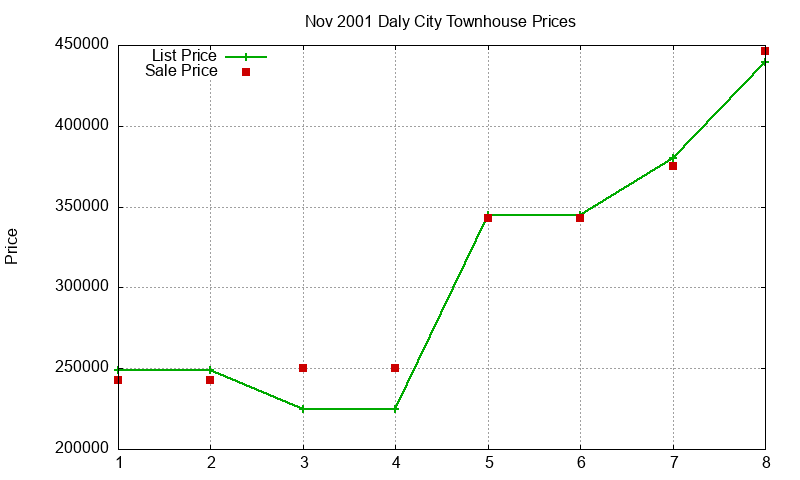 Daly City Townhouses Just Sold 2001-11
