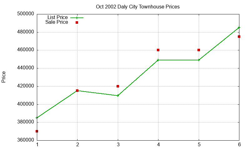 Daly City Townhouses Just Sold 2002-10 Daly City Townhouses Just Sold 2002-10