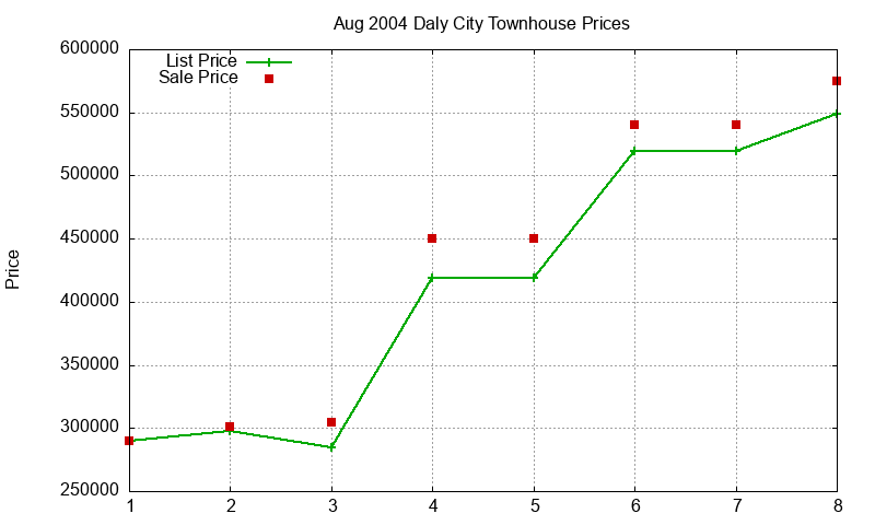 Daly City Townhouses Just Sold 2004-08