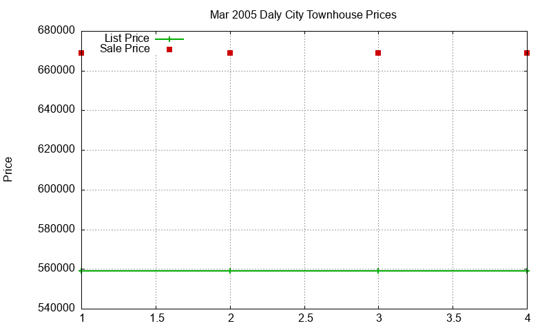 Daly City Townhouses Just Sold 2005-03