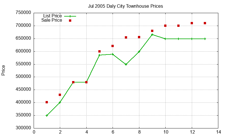 Daly City Townhouses Just Sold 2005-07