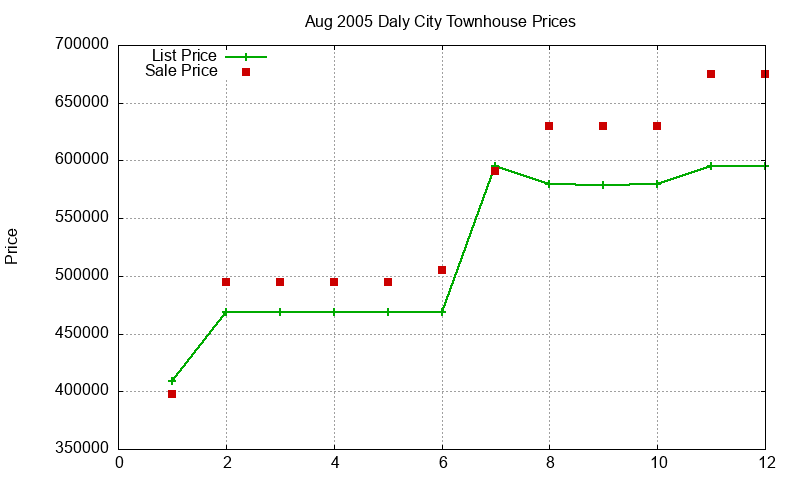 Daly City Townhouses Just Sold 2005-08