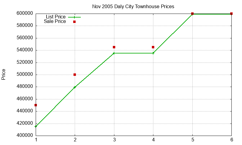 Daly City Townhouses Just Sold 2005-11