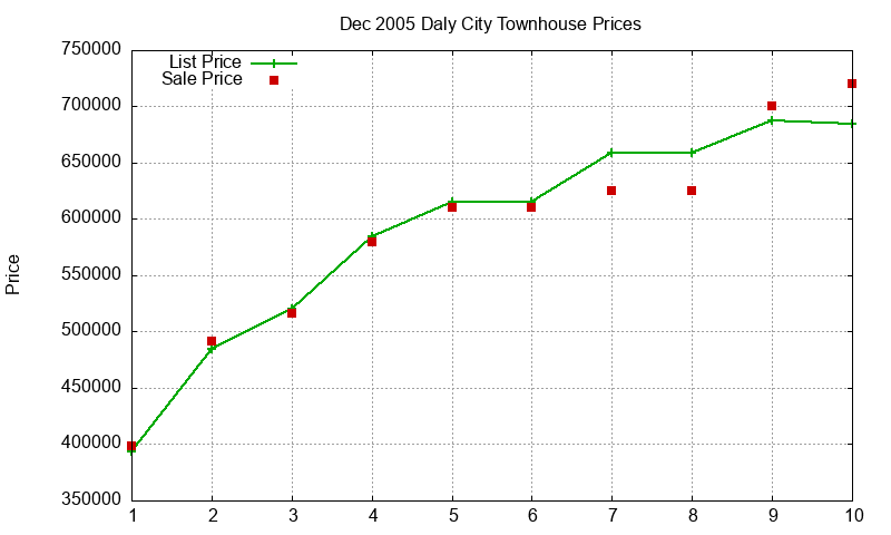 Daly City Townhouses Just Sold 2005-12