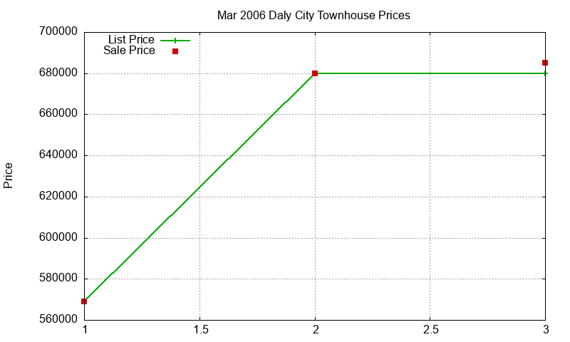 Daly City Townhouses Just Sold 2006-03