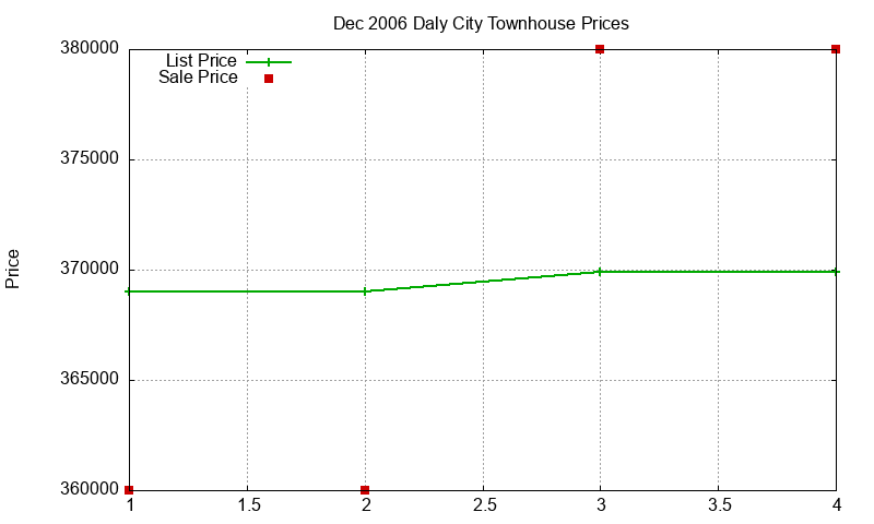 Daly City Townhouses Just Sold 2006-12