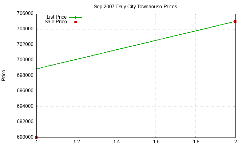 Daly City Townhouses Just Sold 2007-09