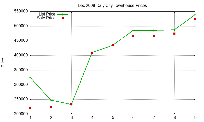 Daly City Townhouses Just Sold 2008-12