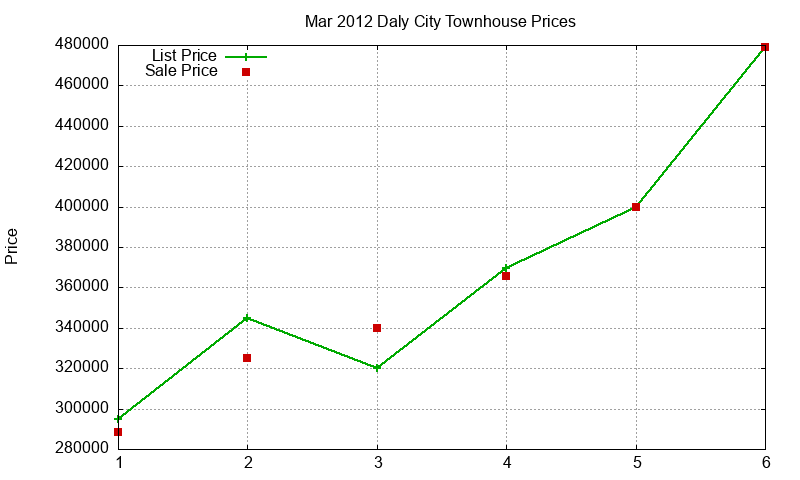 Daly City Townhouses Just Sold 2012-03 Daly City Townhouses Just Sold 2012-03