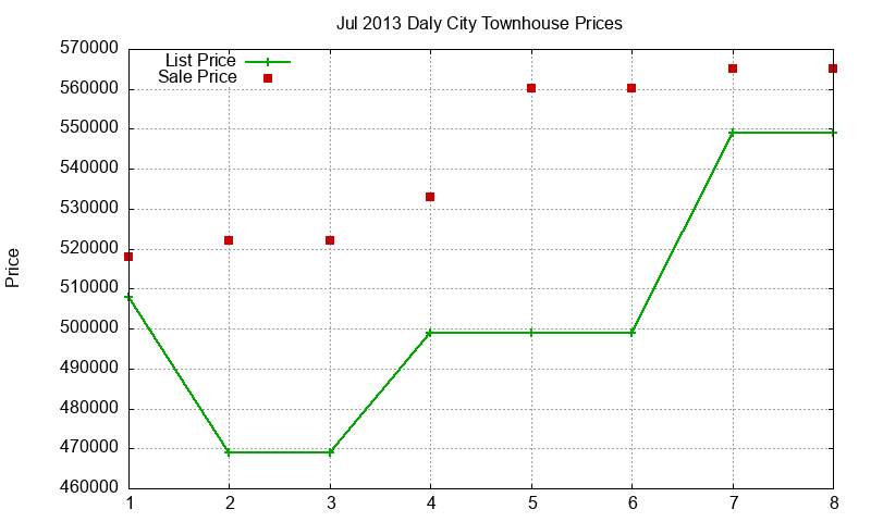 Daly City Townhouses Just Sold 2013-07
