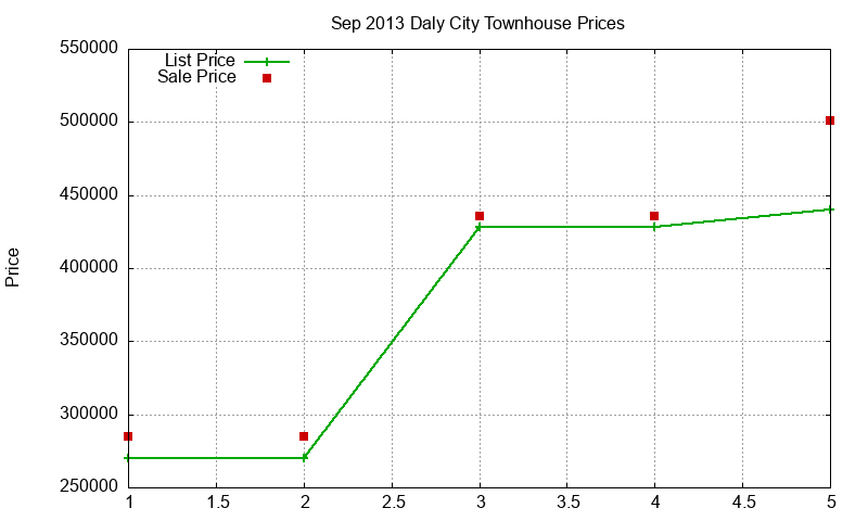 Daly City Townhouses Just Sold 2013-09