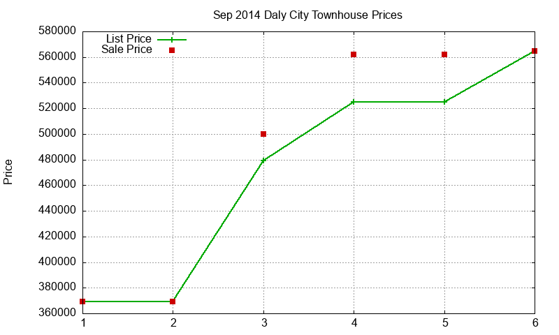Daly City Townhouses Just Sold 2014-09