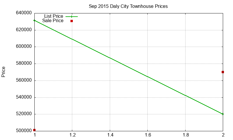 Daly City Townhouses Just Sold 2015-09