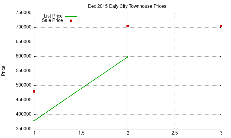 Daly City Townhouses Just Sold 2015-12