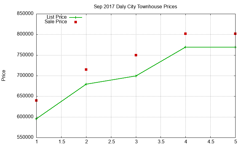 Daly City Townhouses Just Sold 2017-09