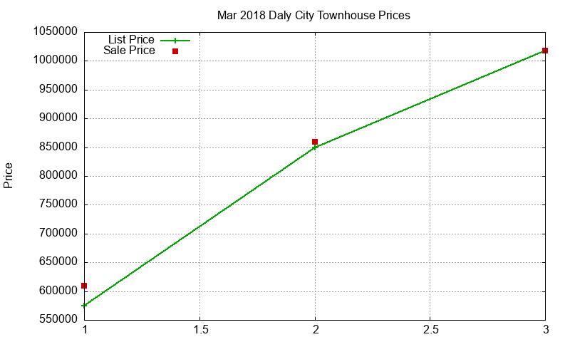 Daly City Townhouses Just Sold 2018-03