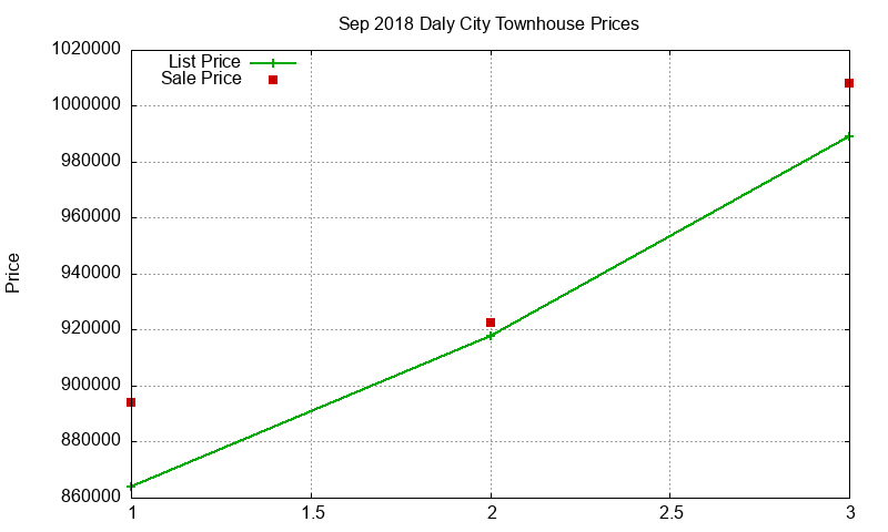 Daly City Townhouses Just Sold 2018-09