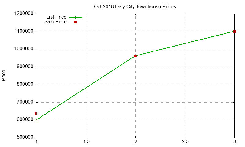Daly City Townhouses Just Sold 2018-10