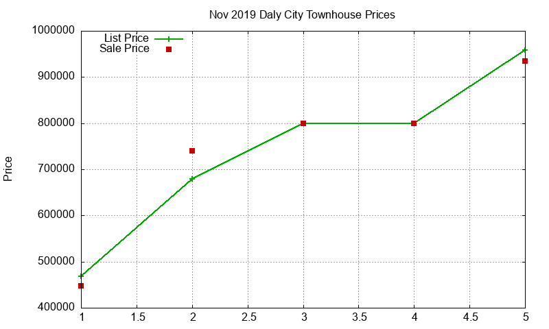 Daly City Townhouses Just Sold 2019-11