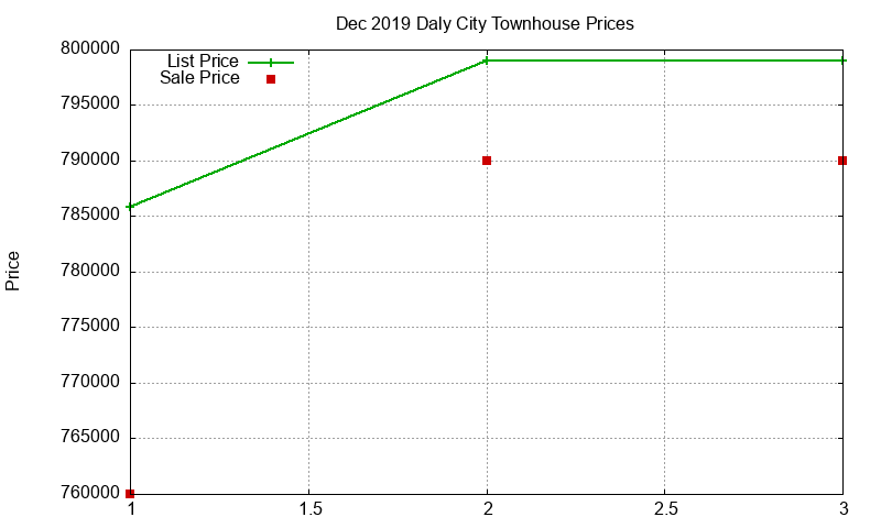 Daly City Townhouses Just Sold 2019-12