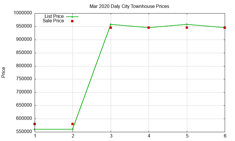 Daly City Townhouses Just Sold 2020-03