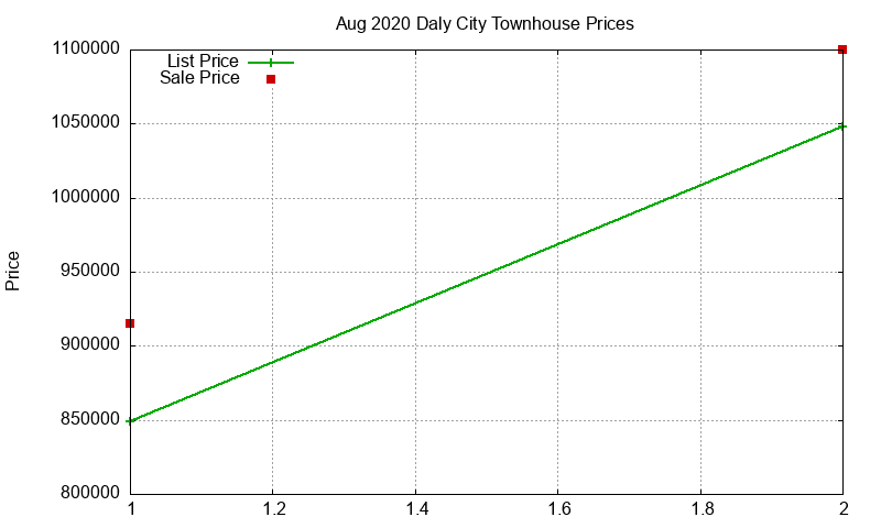 Daly City Townhouses Just Sold 2020-08