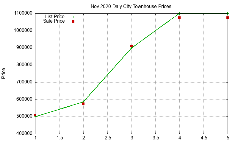 Daly City Townhouses Just Sold 2020-11