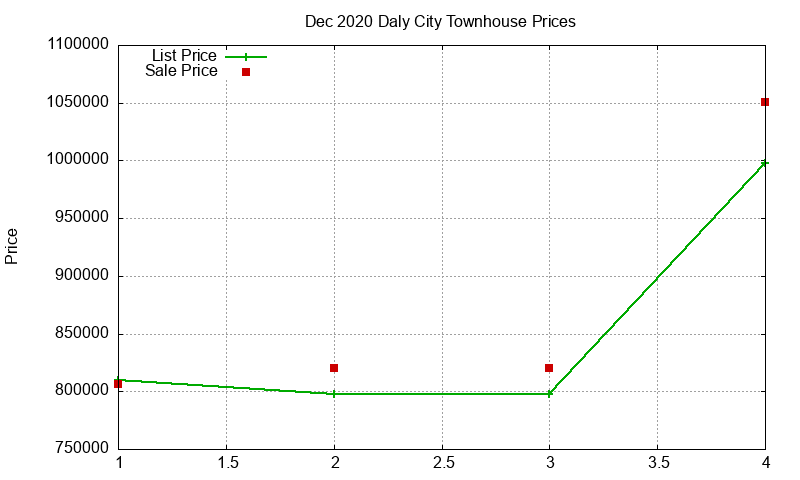 Daly City Townhouses Just Sold 2020-12