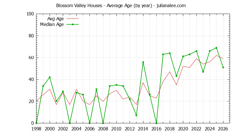 Yearly Average Age of Blossom Valley Houses Sold Graph of the Yearly Average Age of Blossom Valley Houses Sold