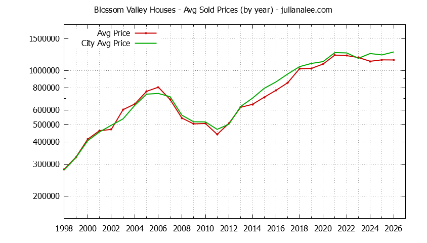 Yearly Average Price of a Blossom Valley Home Yearly Average Price of a Blossom Valley Home