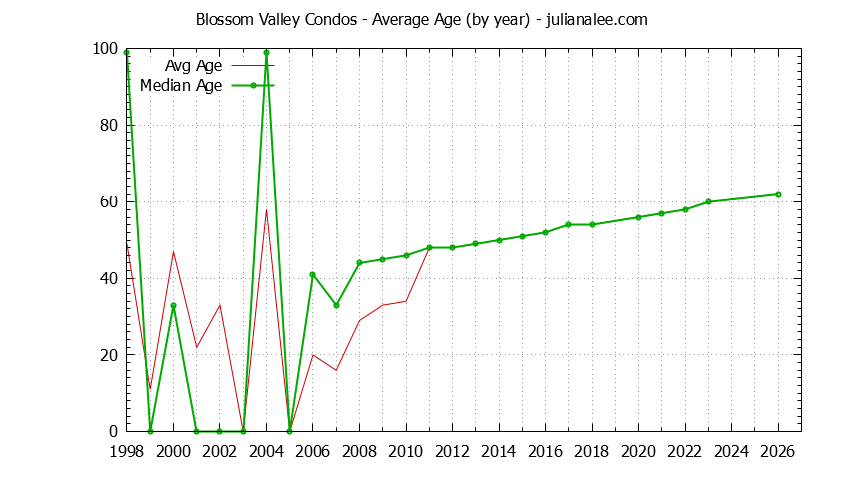 Yearly Average Age of Blossom Valley Condos Sold Graph of the Yearly Average Age of Blossom Valley Condos Sold