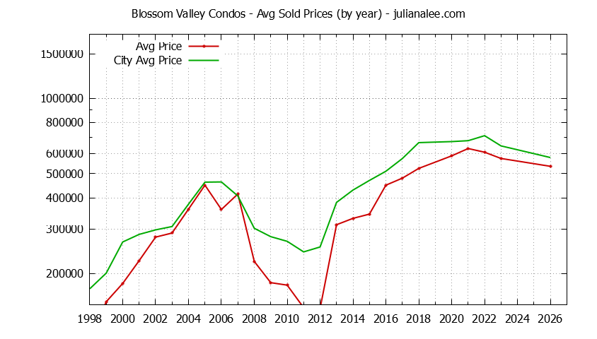 Yearly Average Price of Blossom Valley vs. Daly City Condos Sold Graph of the Yearly Average Price of Blossom Valley vs. Daly City Condos Sold