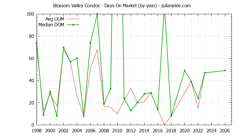 Yearly Average Days On Market for Blossom Valley Condos Sold Graph of the Yearly Average Days On Market for Blossom Valley Condos Sold