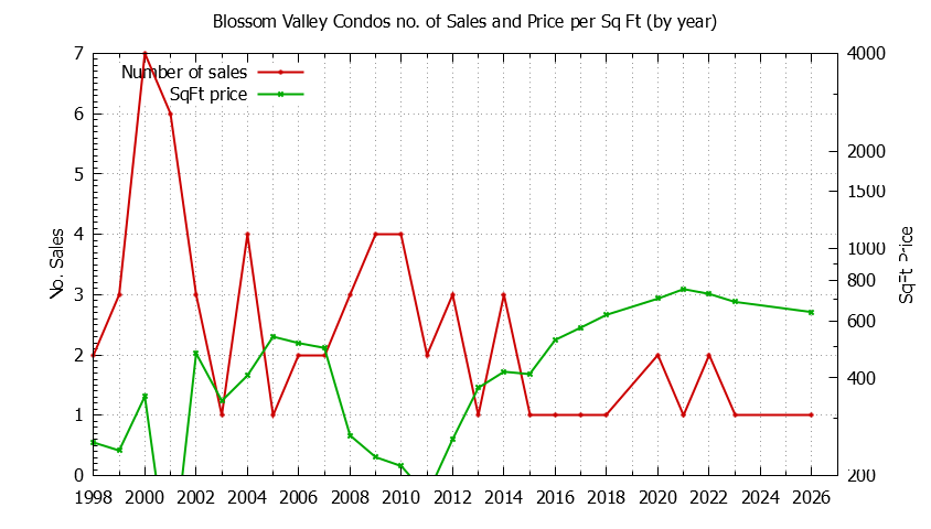 Yearly Number & Price Per SqFt of Blossom Valley Condos Sold Graph of the Yearly Number & Price Per SqFt of Blossom Valley Condos Sold