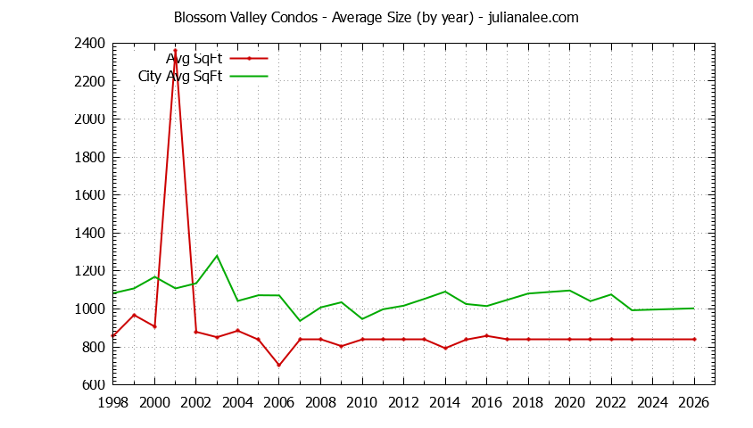 Yearly Average Size of Blossom Valley vs. Daly City Condos Sold Graph of the Yearly Average Size of Blossom Valley vs. Daly City Condos Sold