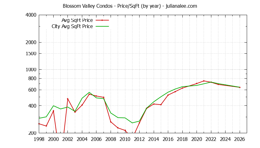Yearly Average Price Per Square Foot for Blossom Valley vs. Daly City Condos Sold Graph of the Yearly Average Price Per Square Foot for Blossom Valley vs. Daly City Condos Sold