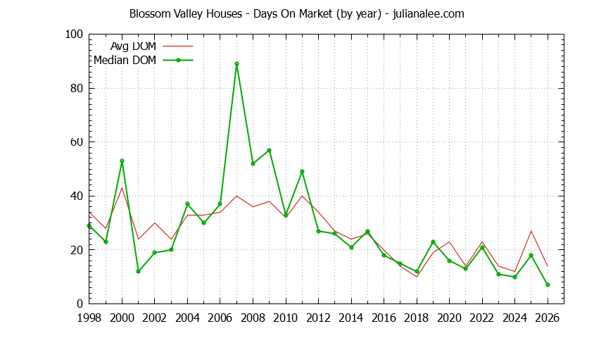 Yearly Average Days On Market for Blossom Valley Houses Sold Graph of the Yearly Average Days On Market for Blossom Valley Houses Sold