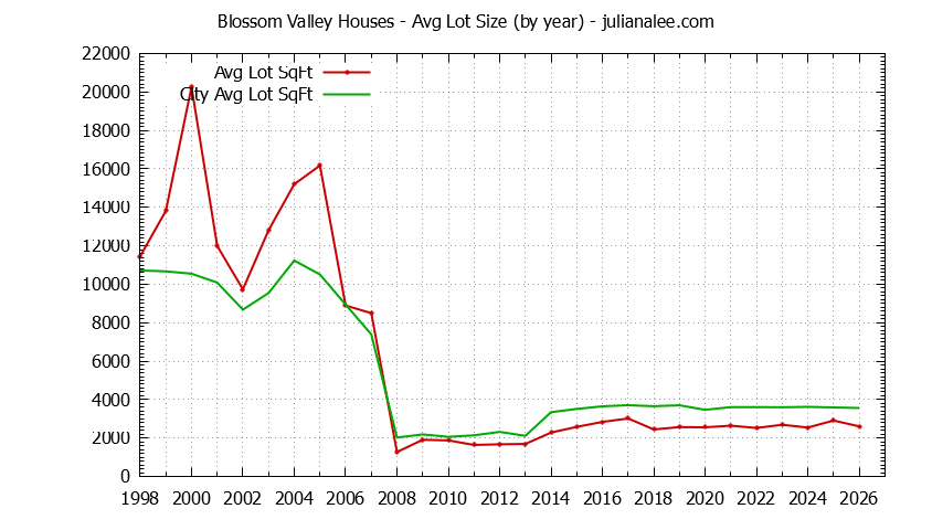 Yearly Average Lot Size of Blossom Valley vs. Daly City Houses Sold Graph of the Yearly Average Lot Size of Blossom Valley vs. Daly City Houses Sold