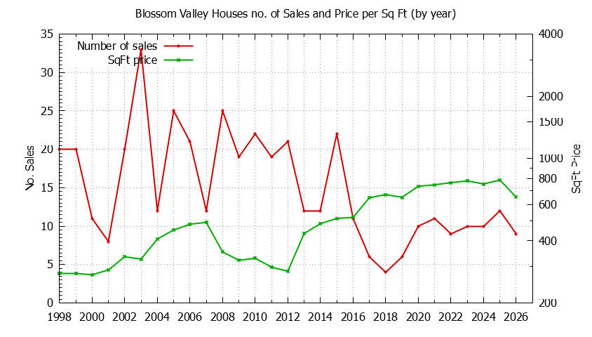 Yearly Number vs. Price Per SqFt for Blossom Valley Houses Sold Graph of the Yearly Number vs. Price Per SqFt for Blossom Valley Houes Sold