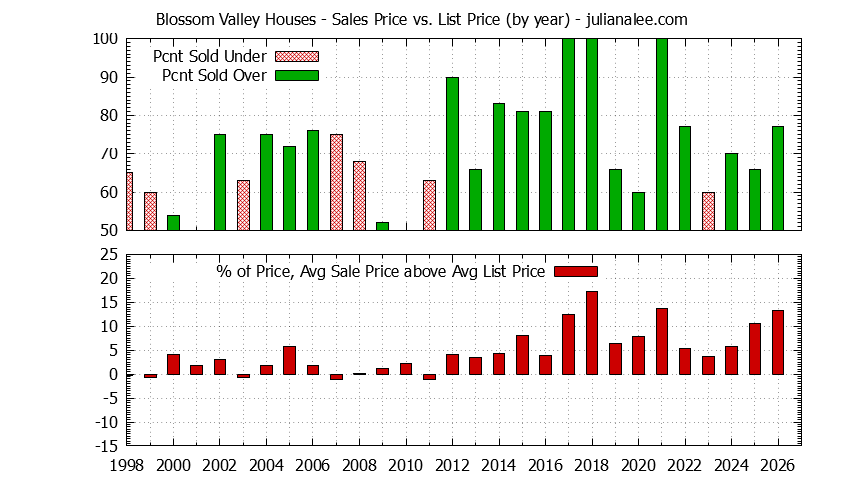 Yearly Average Sales Price vs. List Price for Blossom Valley Houses Graph of the Yearly Average Sales Price vs. List Price for Blossom Valley Houses