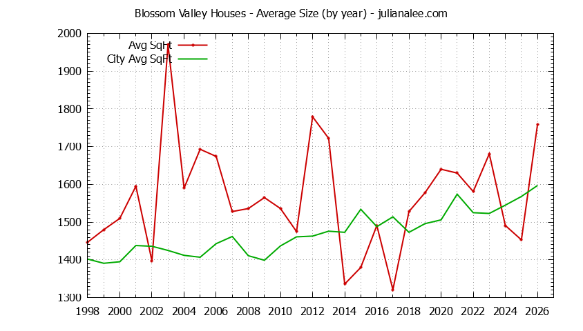 Yearly Average Size of Blossom Valley vs. Daly City Houses Sold Graph of the Yearly Average Size of Blossom Valley vs. Daly City Houses Sold
