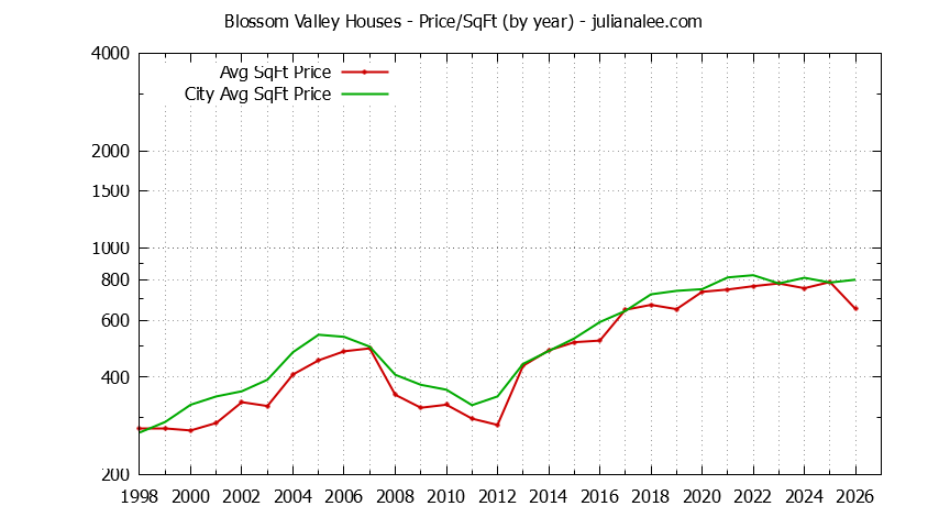 Yearly Average Price Per Square Foot for Blossom Valley & Daly City Houses Sold Graph of the Yearly Average Price Per Square Foot for Blossom Valley & Daly City Homes