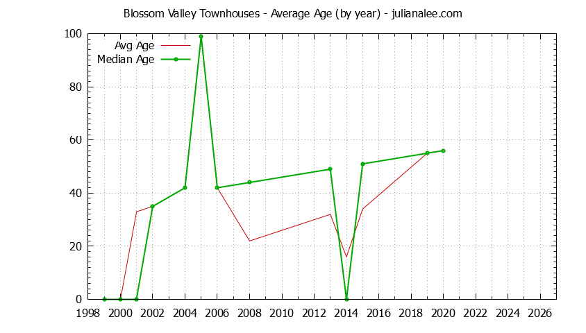 Yearly Average Age of Blossom Valley Townhouses Sold Graph of the Yearly Average Age of Blossom Valley Townhouses Sold