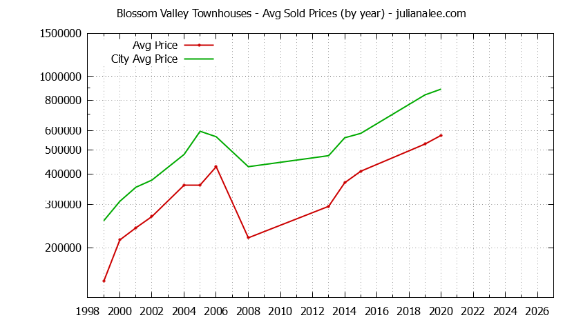 Yearly Average Price of Blossom Valley vs. Daly City Townhouses Sold Graph of the Yearly Average Price of Blossom Valley vs. Daly City Townhouses Sold