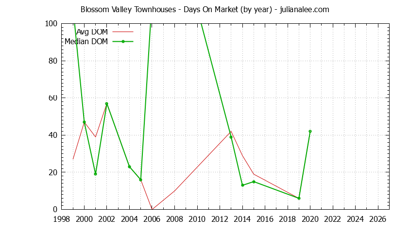 Yearly Average Days On Market for Blossom Valley Townhouses Sold Graph of the Yearly Average Days On Market for Blossom Valley Townhouses Sold