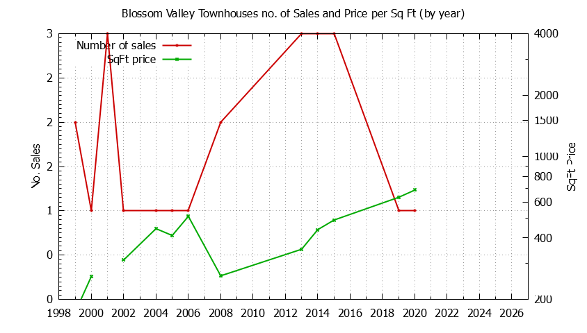 Yearly Number & Price Per SqFt of Blossom Valley Townhouses Sold Graph of the Yearly Number & Price Per SqFt of Blossom Valley Townhouses Sold
